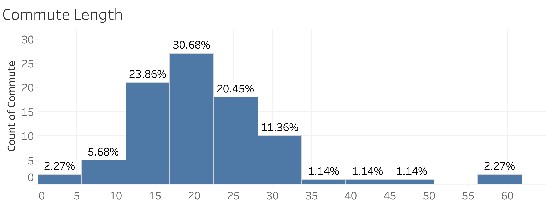 A histogram of commute lengths showing a normal distribution
                           centered around 20 minutes. Most students have commutes between 10 and 25 minutes long, though some can range up to 60 minutes.
                           Over 90% of students have commutes under 35 minutes.