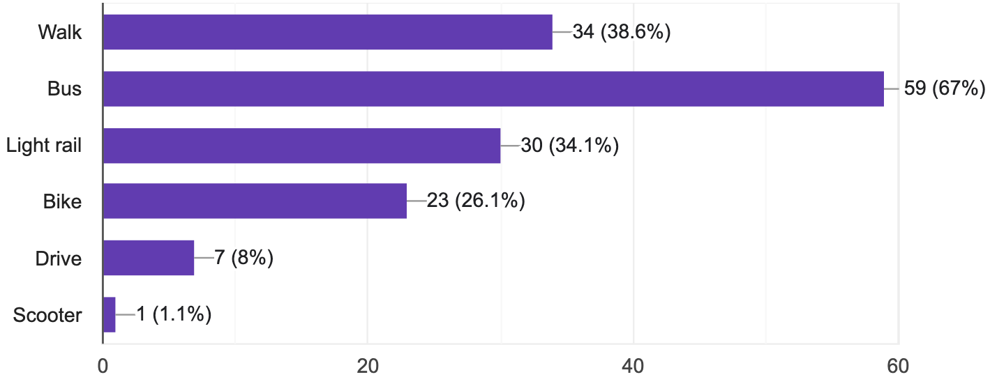Two thirds of respondents (67%) take the bus to campus at
                           least some of the time. 38.6% of students sometimes walk, 
                           and 34.1% take the light rail. Over a quarter bike
                           to campus (26.1%), while 8% drive, and one respondent
                           uses a scooter.