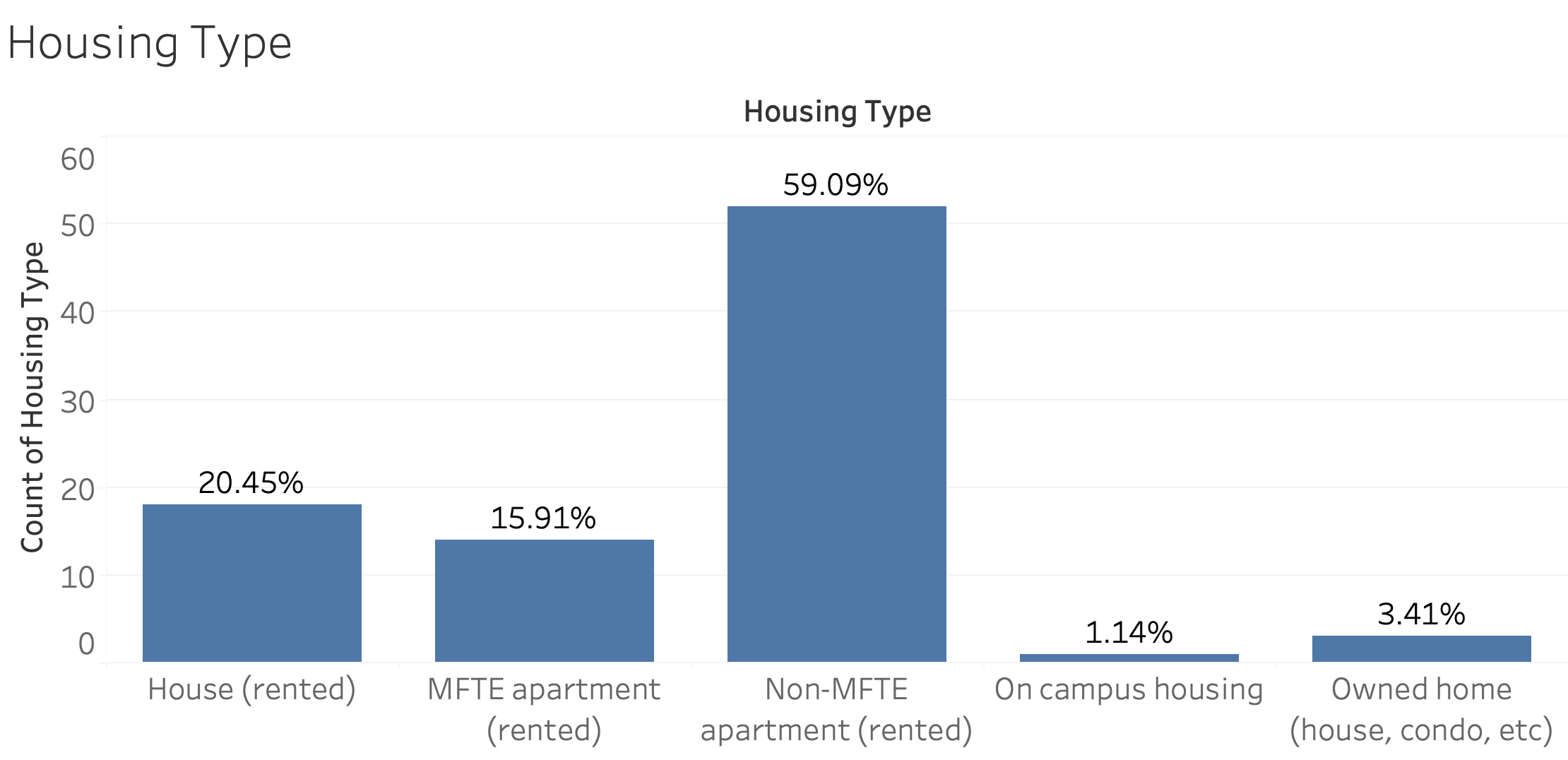 Most students (59.09%) live in market-rate
                           apartments. 15.91% live in MFTE apartments, and 20.45% live 
                           in rented houses. Only 3.41% own their home, and one
                           respondent lives in on-campus housing.