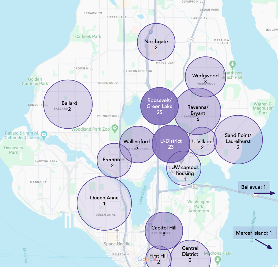 A map of Seattle overlayed with data on the number of grad students
                     living in each neighborhood. The most popular areas are
                     Roosevelt/Green Lake (25), the U-District (23 respondents), and
                     Capitol Hill (8). Between 1 and 6 respondents live in each of the other 
                     neighborhoods shown, which include Wallingford, Ravenna/Bryant, and 
                     U-Village, as well as farther areas like Wedgwood, Northgate, Fremont, 
                     Ballard, the Central District, and Sand Point/Laurelhurst.
                     Two students live outside of Seattle proper, one on Mercer Island and 
                     one in Bellevue.