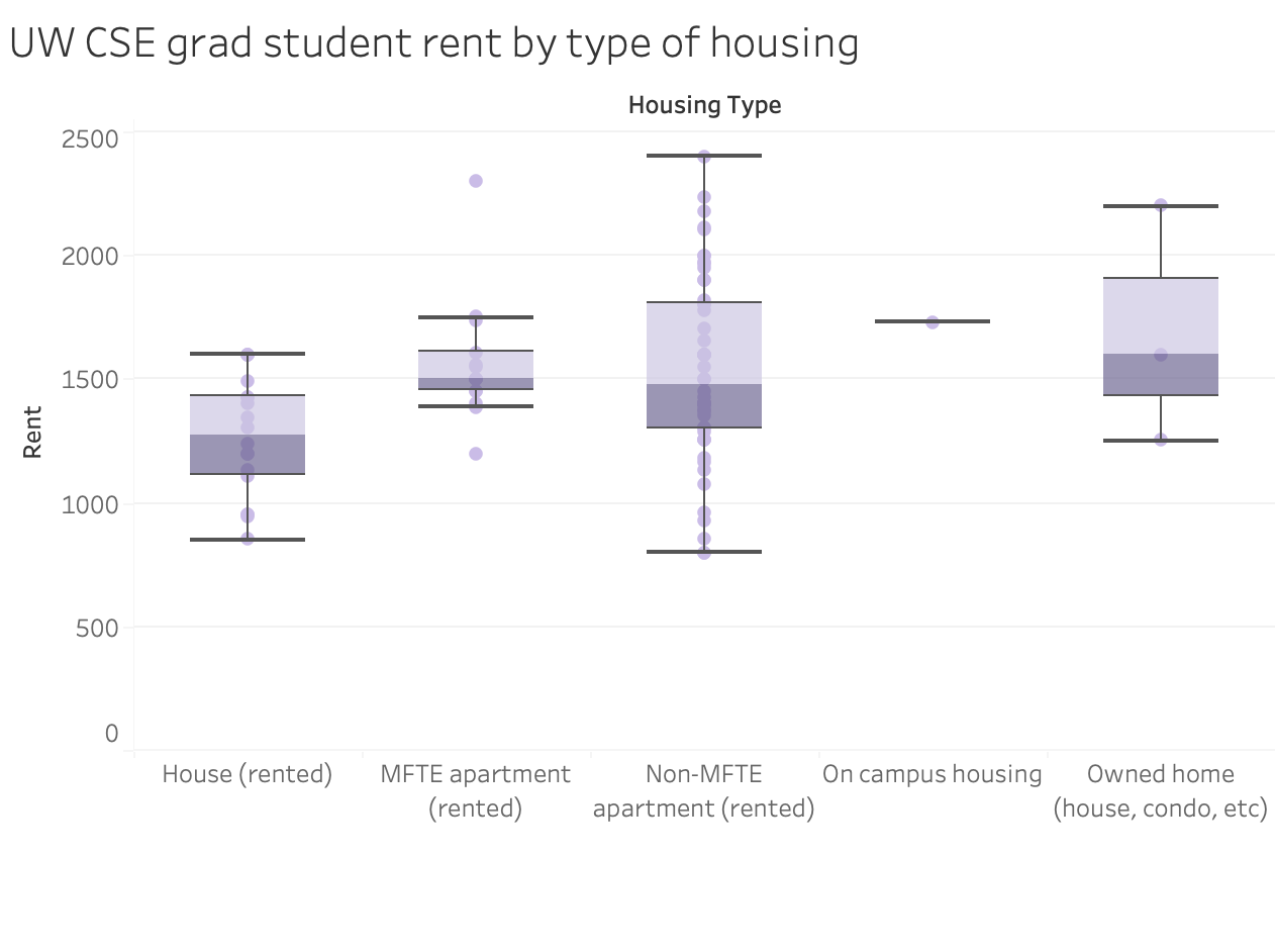 Rents for students living in houses are the lowest, with a median
                           about $250 lower than either market-rate or MFTE 
                           (income-restricted) apartments. MFTE and non-MFTE rents
                           have similar medians (about $1500), but MFTE rents occupy a
                           narrower range (about $1400 - $1750) than market-rate rents
                           (about $800 - $2400). A small
                           number of students own their homes and have monthly payments
                           roughly on par with students in market-rate apartments.