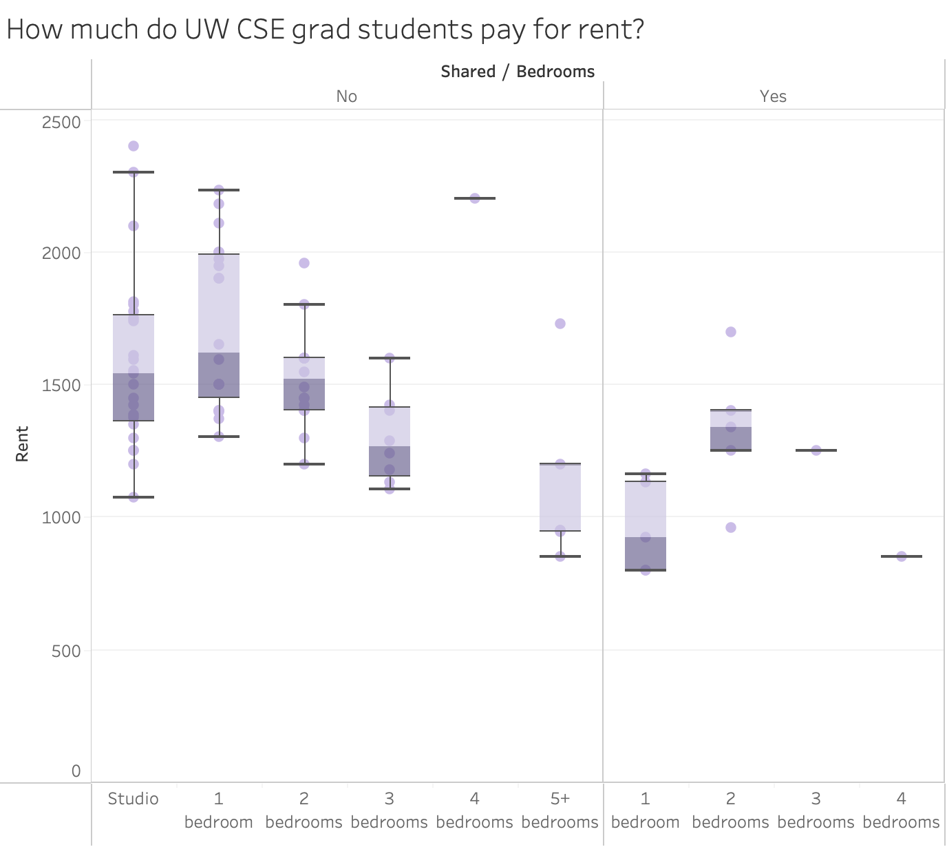 A box-and-whiskers chart plotting rent by dwelling size.
                           Students living alone in one-bedroom apartments tend to pay more
                           than average, by as much as $500 - $1000. Those living in alone in
                           studio apartments pay closer to the average, but with a large spread
                           from $1100 to $2400. Students in larger apartments or who share a room
                           pay rents around or below the average distribution.
