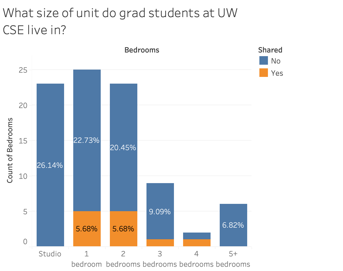 A bar chart of the number of bedrooms in students' housing.
                           26.14% of respondents live in studios, 28.4% in one-bedroom
                           apartments, and 26.14% in two-bedrooms. 10.2% live in housing with
                           three bedrooms, 2.3% with four, 6.8% with five.
                           Most students do not share a bedroom. 5.68% share a bedroom in 
                           a one-bedroom place, another 5.68% in a two-bedroom, and one
                           respondent each shares a bedroom in a three- or four-bedroom space.